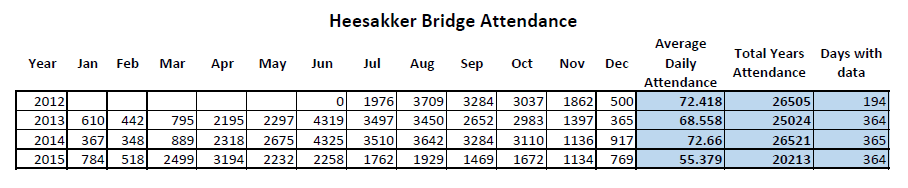 Heesakker Bridge Attendance Statistics